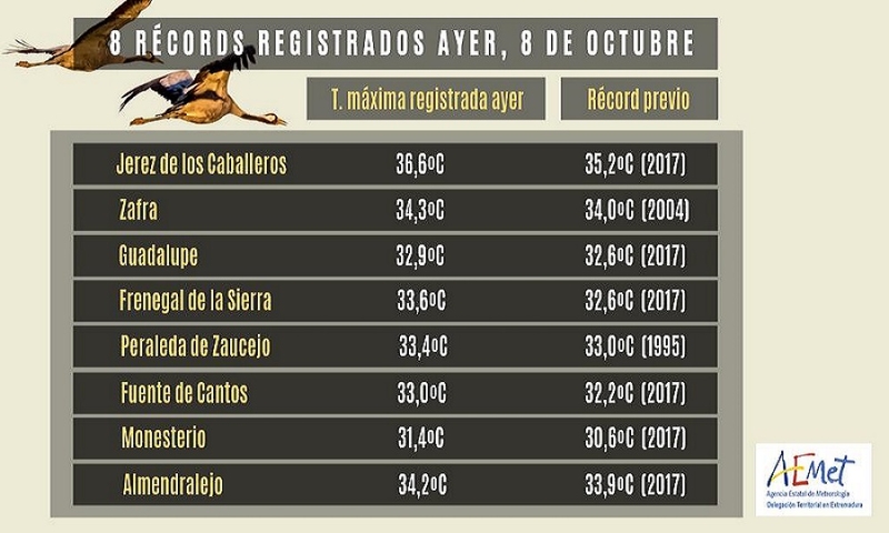 Se registran temperaturas máximas históricas en OCTUBRE en Monesterio, Fuente de Cantos y Fregenal ayer martes 